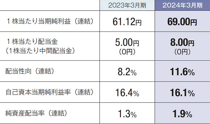 株主優待制度