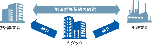 仲介管理事業フロー図