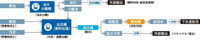 処理工程