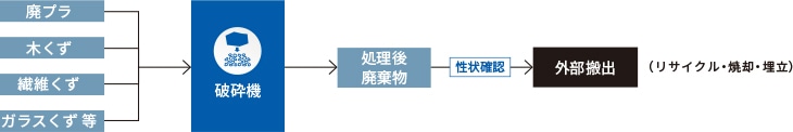 処理工程