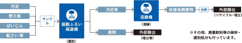 処理工程