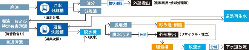 処理工程