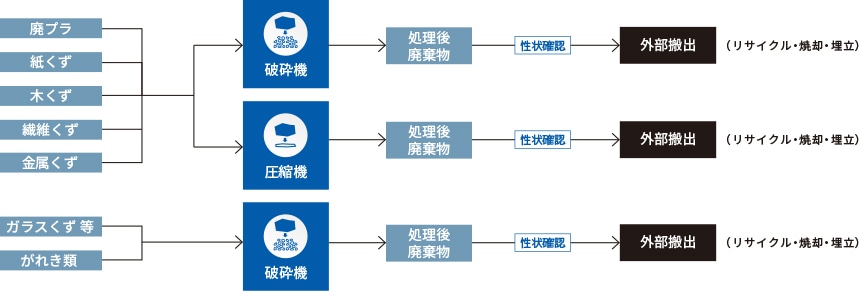 処理工程