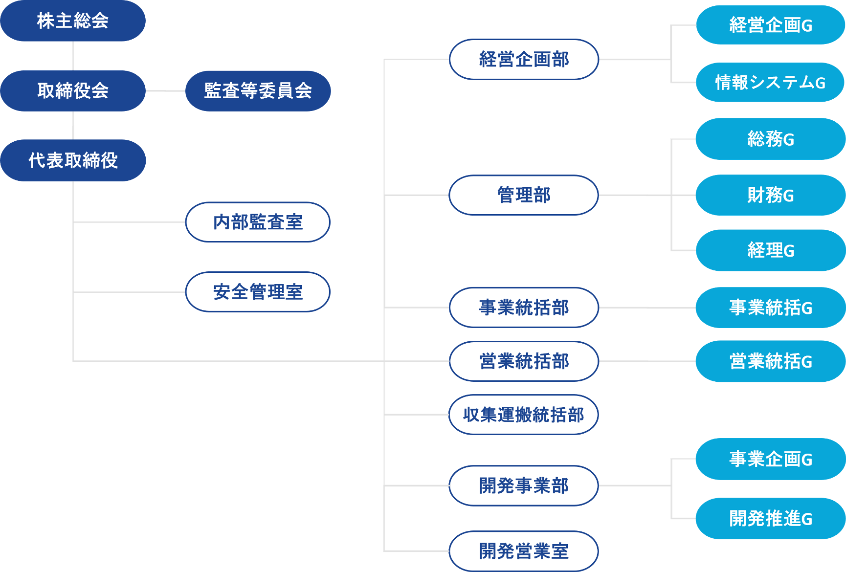 組織図