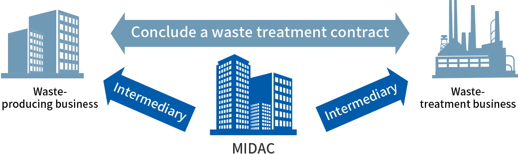 Intermediary Management Business