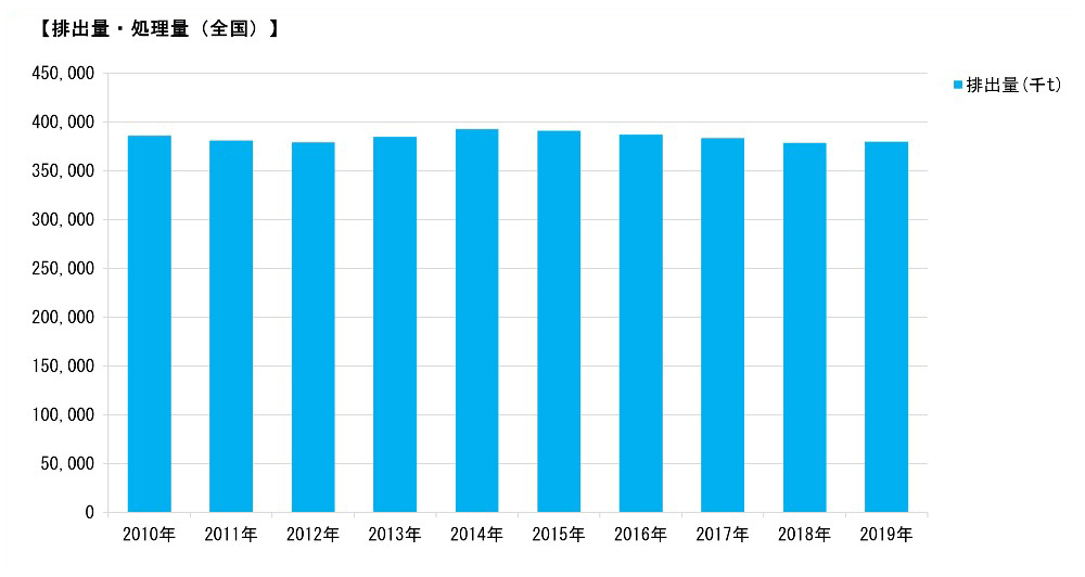 【排出量・処理量（全国）】