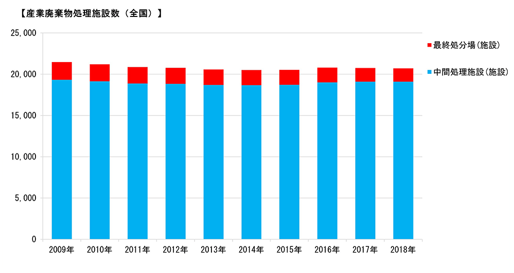 【産業廃棄物処理施設全国）】