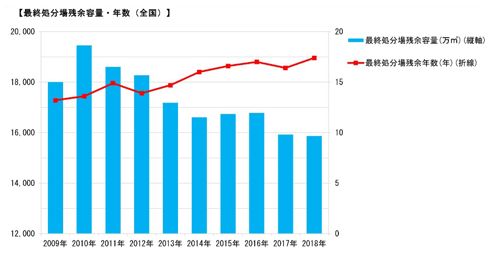 【最終処分場残余容量・年間（全国）】