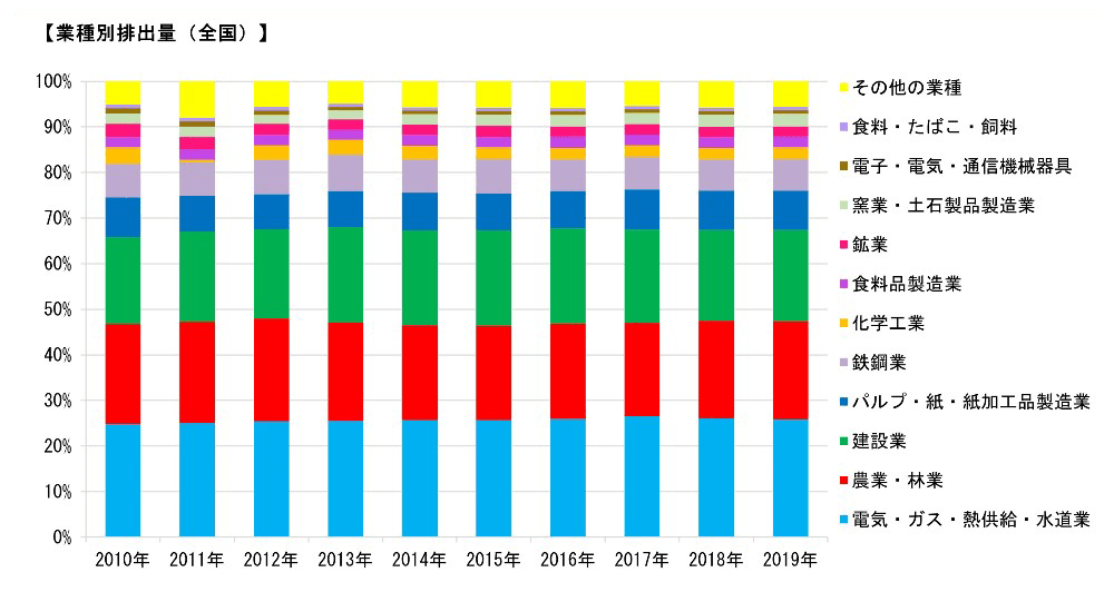 【業種別排出量（全国）】
