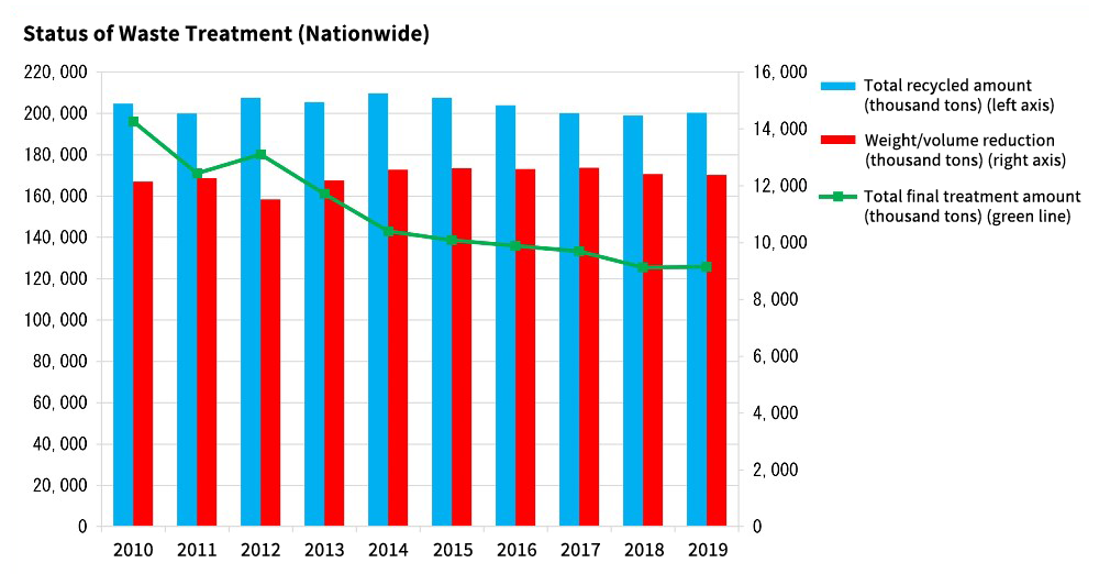 Status of Waste Treatment (Nationwide)