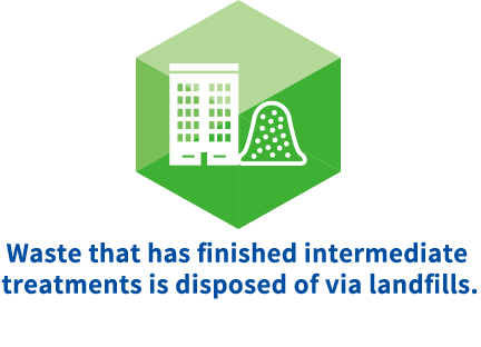 Waste that has finished intermediate treatments is disposed of via landfills.