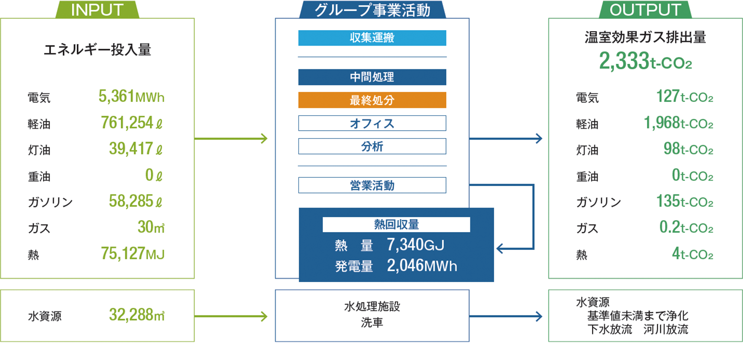 事業活動に伴い発生する環境負荷の全体像