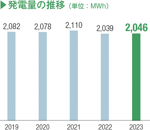 発電量の推移