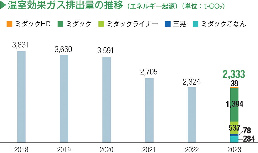 温室効果ガス排出量のグラフ