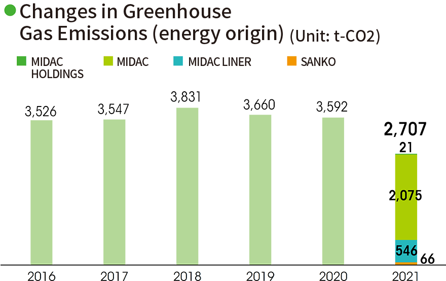 Changes in Greenhouse Gas Emissions