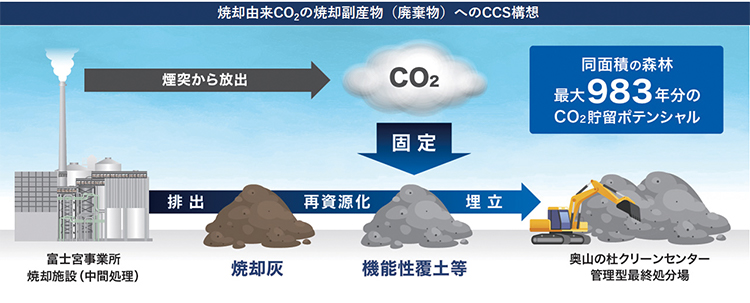 処分場CCSイメージ図