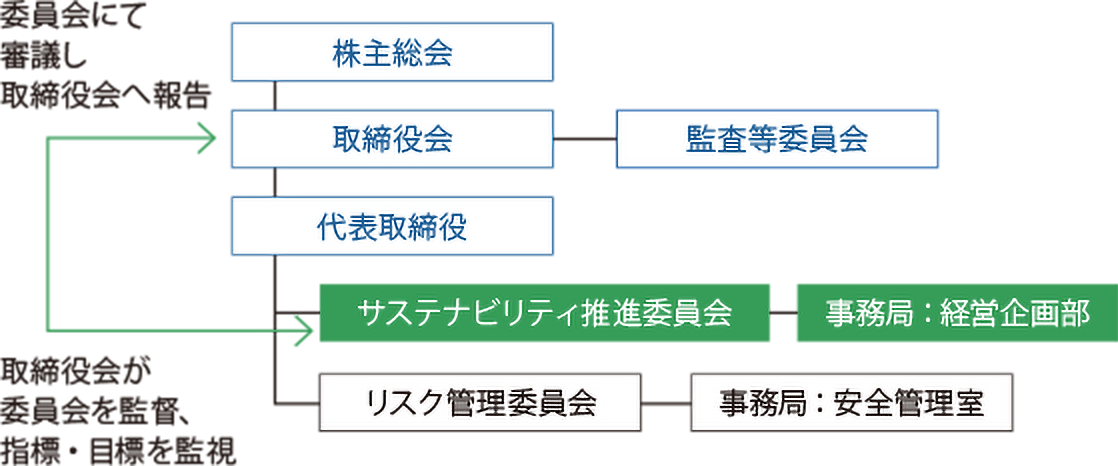 サステナビリティ推進体制図