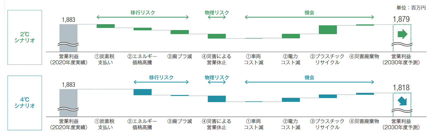 リスク・機会の財務への影響額