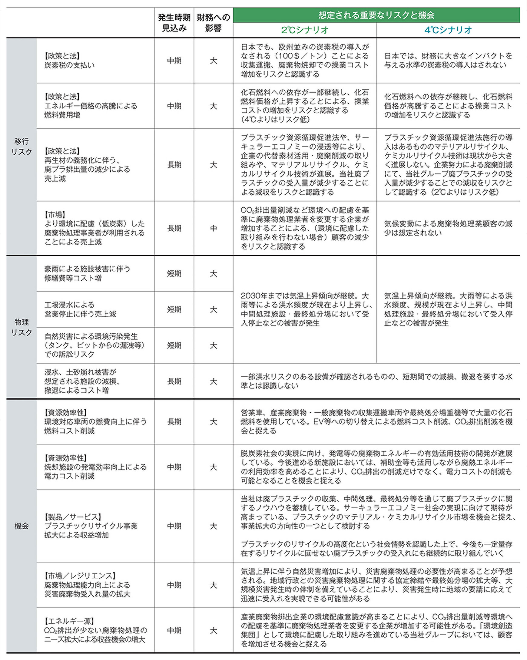気候関連のリスクと機会の分析