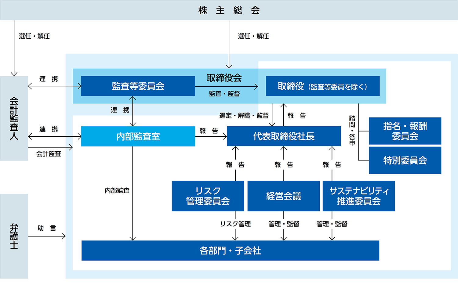 ガバナンス Governance ミダックホールディングス