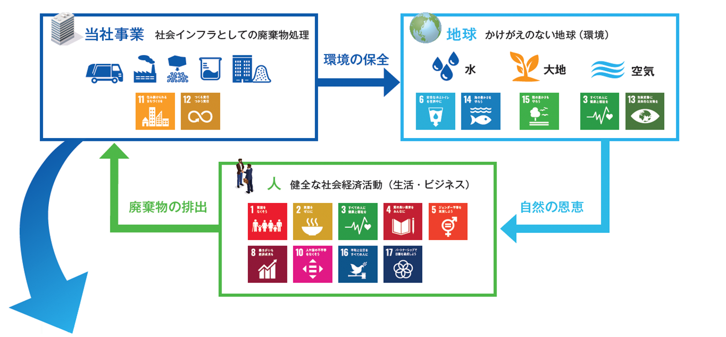 事業活動に伴い発生する環境負荷の全体像