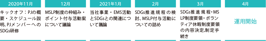 SDGs推進プロジェクトのスケジュール