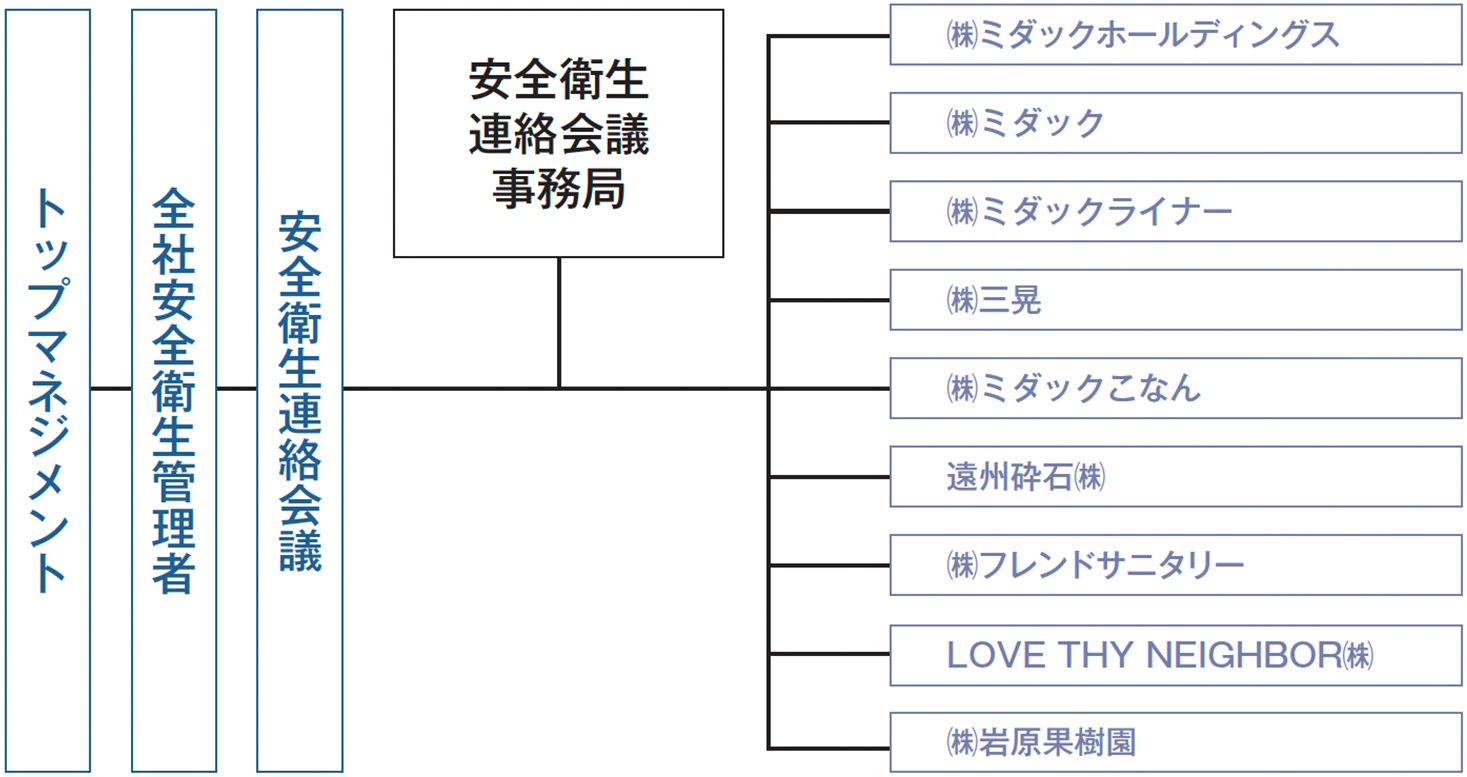 ミダックグループ安全衛生組織図