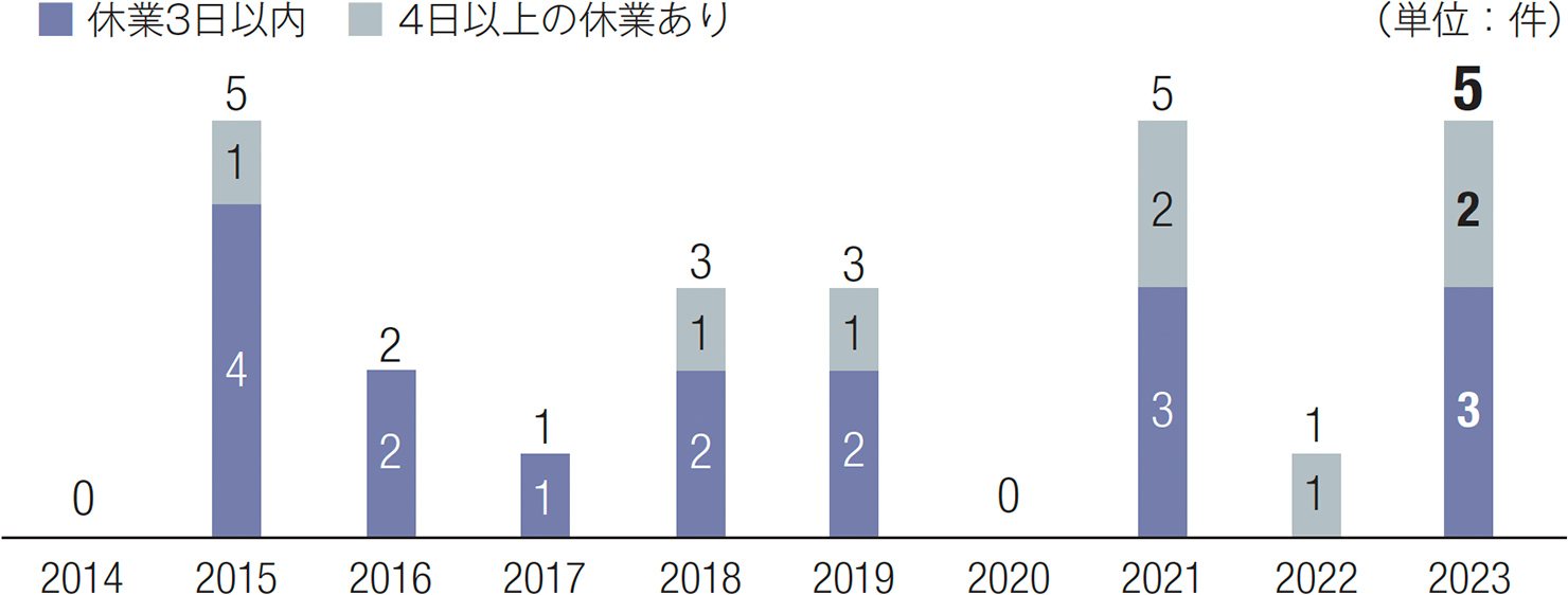 10年間の労働災害推移